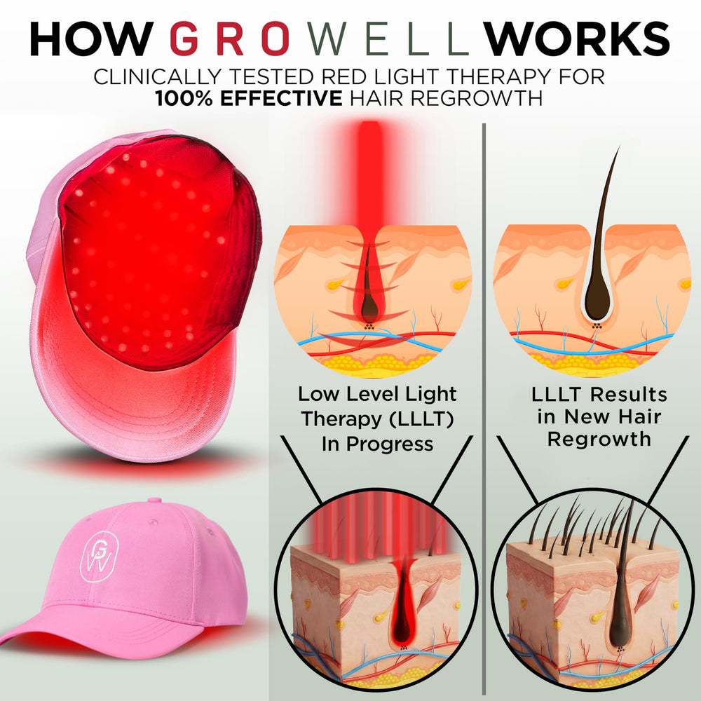 GroWell red light panel inside cap delivers seamless scalp coverage.