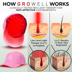 GroWell red light panel inside cap delivers seamless scalp coverage.