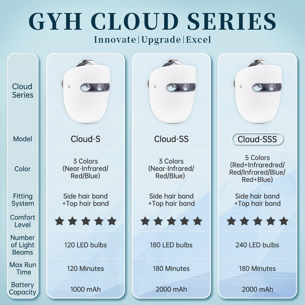 GYH mask showing precise wavelength control for targeted light therapy