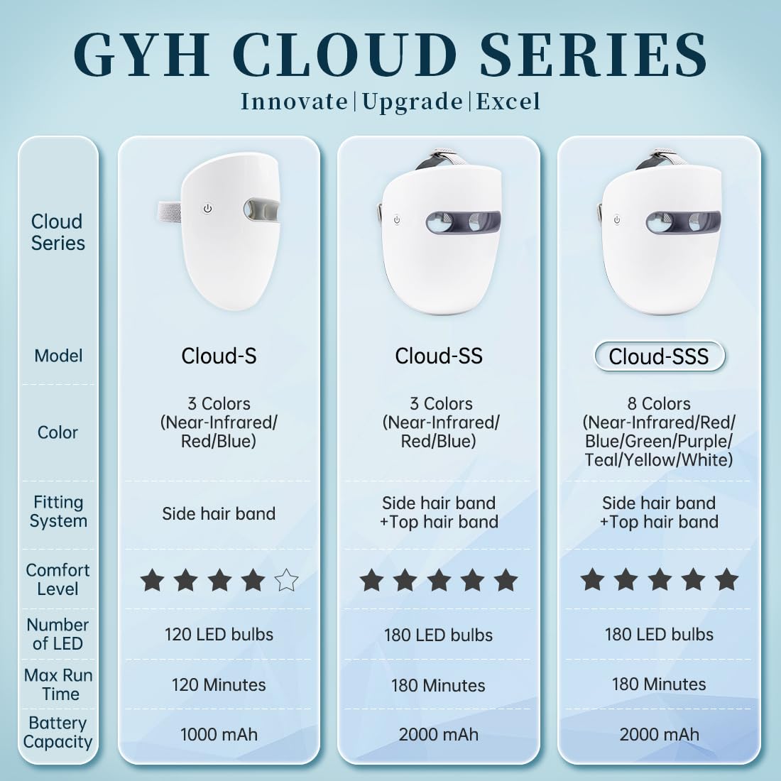 GYH LED mask with silicone eye protection design for safe therapy.