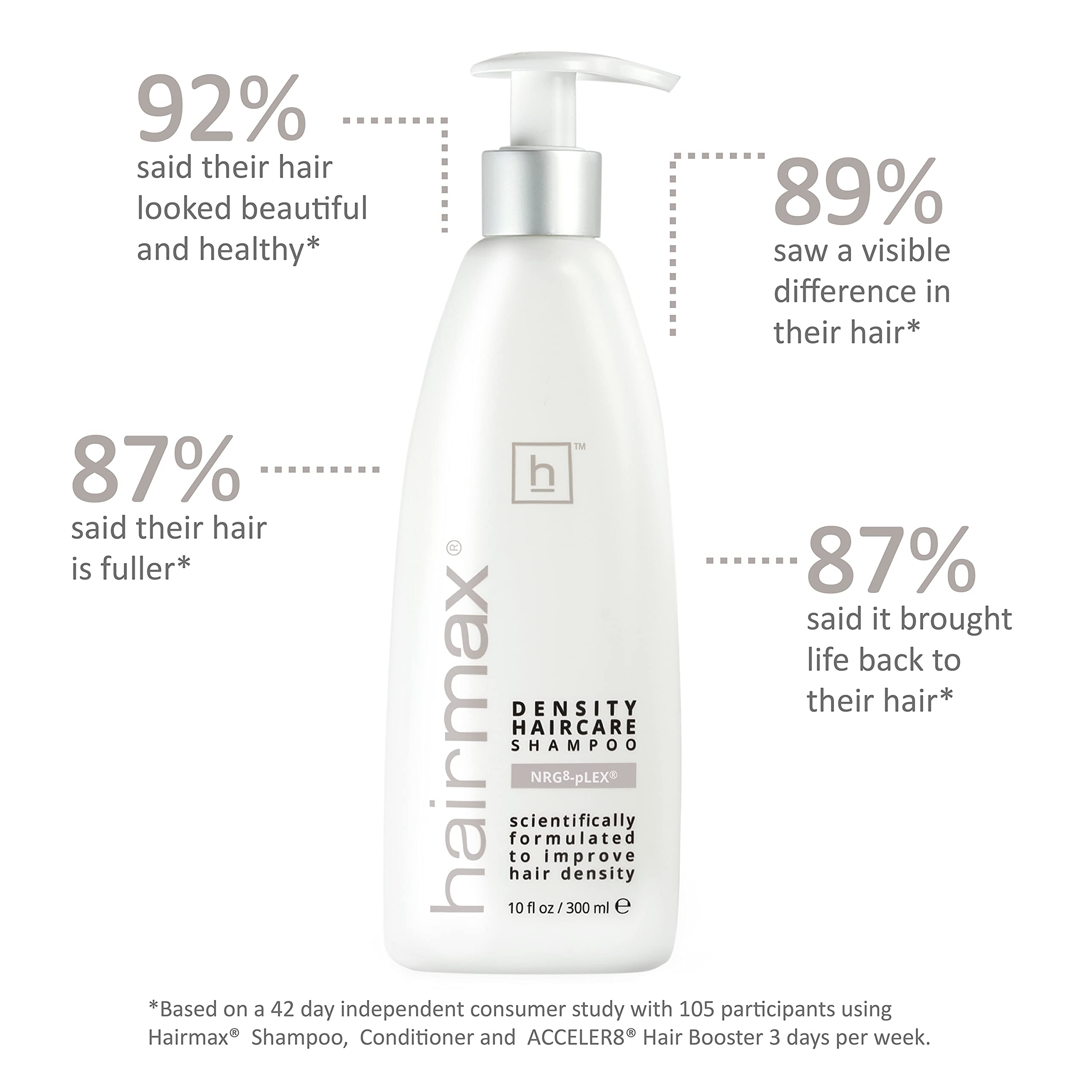 Hairmax Density Shampoo scalp care close-up highlights cleansing of sebum and buildup.