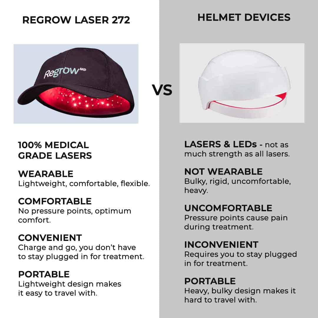 Hairmax RegrowMD cap compact design suited for home use.