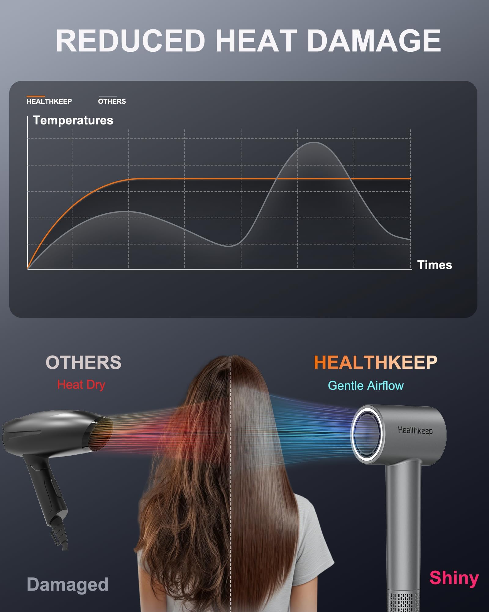 Healthkeep diffuser attachment enhances curls with even airflow.
