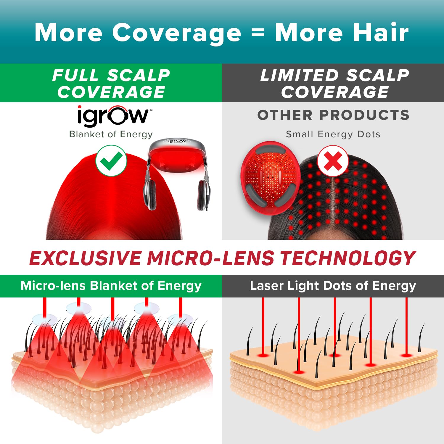iGrow close-up cap glow during use supports scalp light therapy.