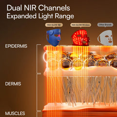 INIA Glow 4D mask with dual NIR channels for multi-layer skin care benefits