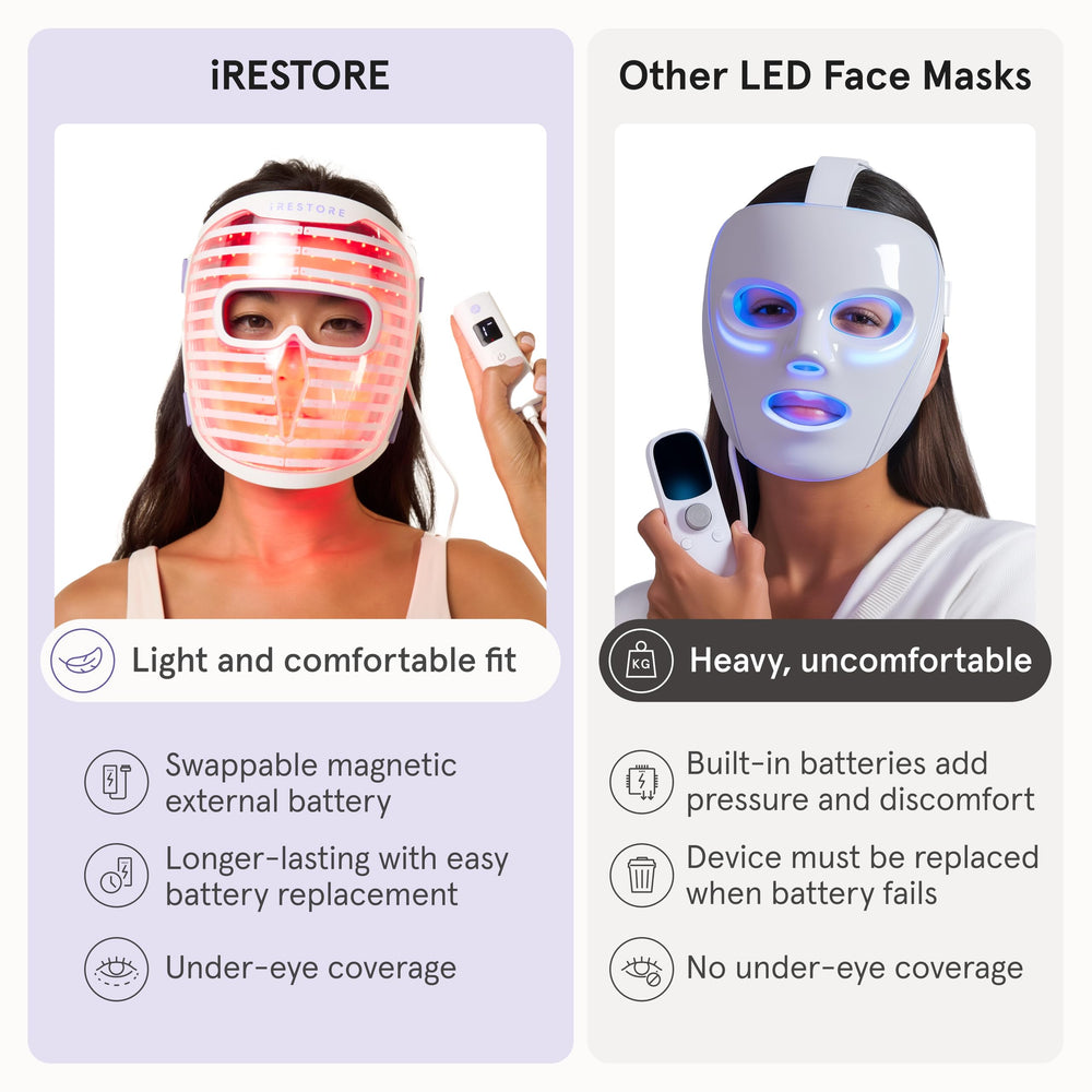 iRestore enables at-home skincare routines suitable for busy days