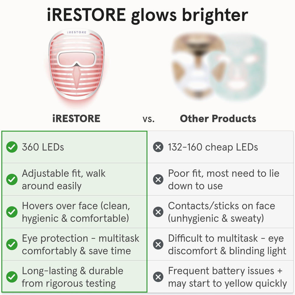 iRestore mask features soft dual straps for comfortable, hands free sessions