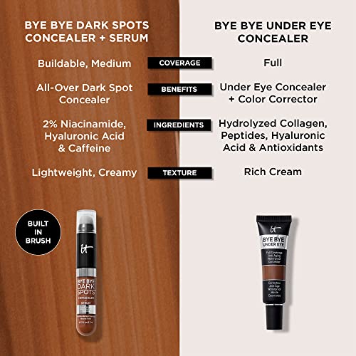 IT Cosmetics Bye Bye Dark Spots Concealer blends with foundation for seamless finish.
