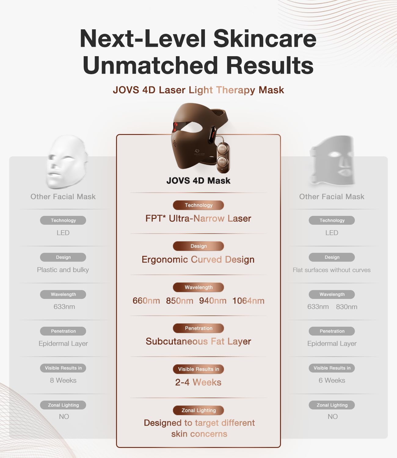 JOVS 4D mask curved design with 140 beams ensures full-coverage facial treatment