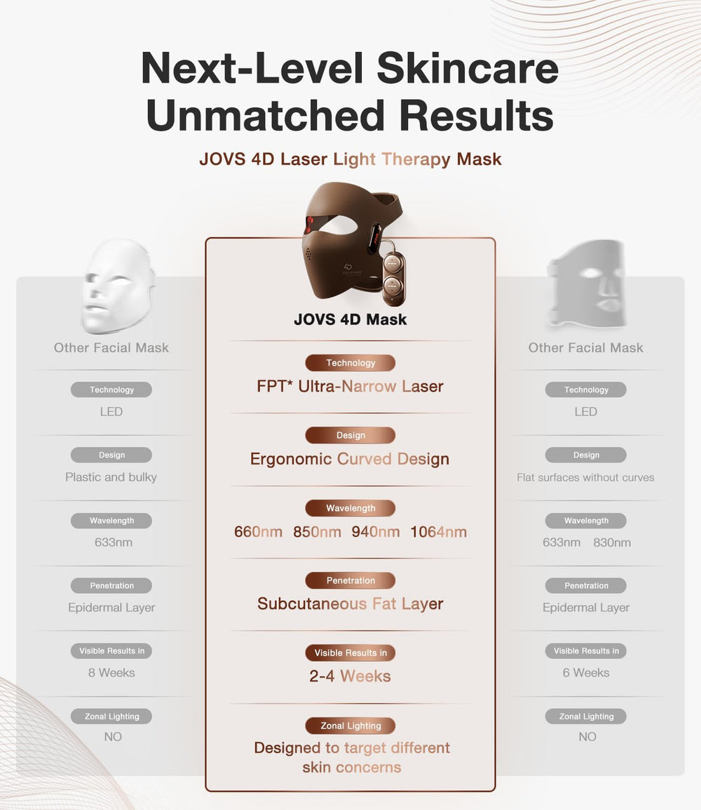 JOVS 4D mask curved design with 140 beams ensures full-coverage facial treatment