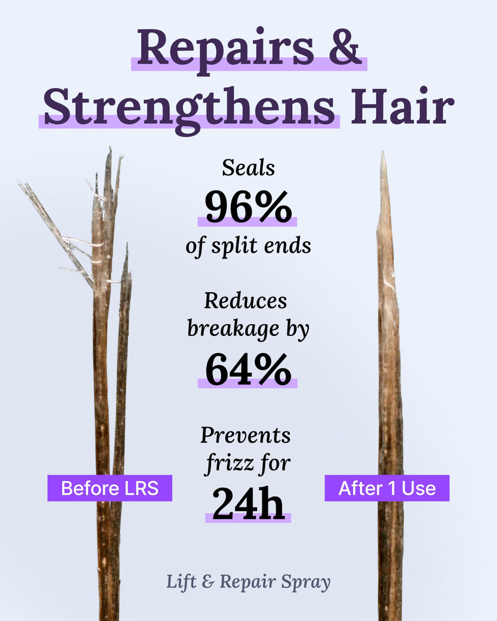 Keranique Damage Control Set close-up shows hair texture and smoothing benefits.