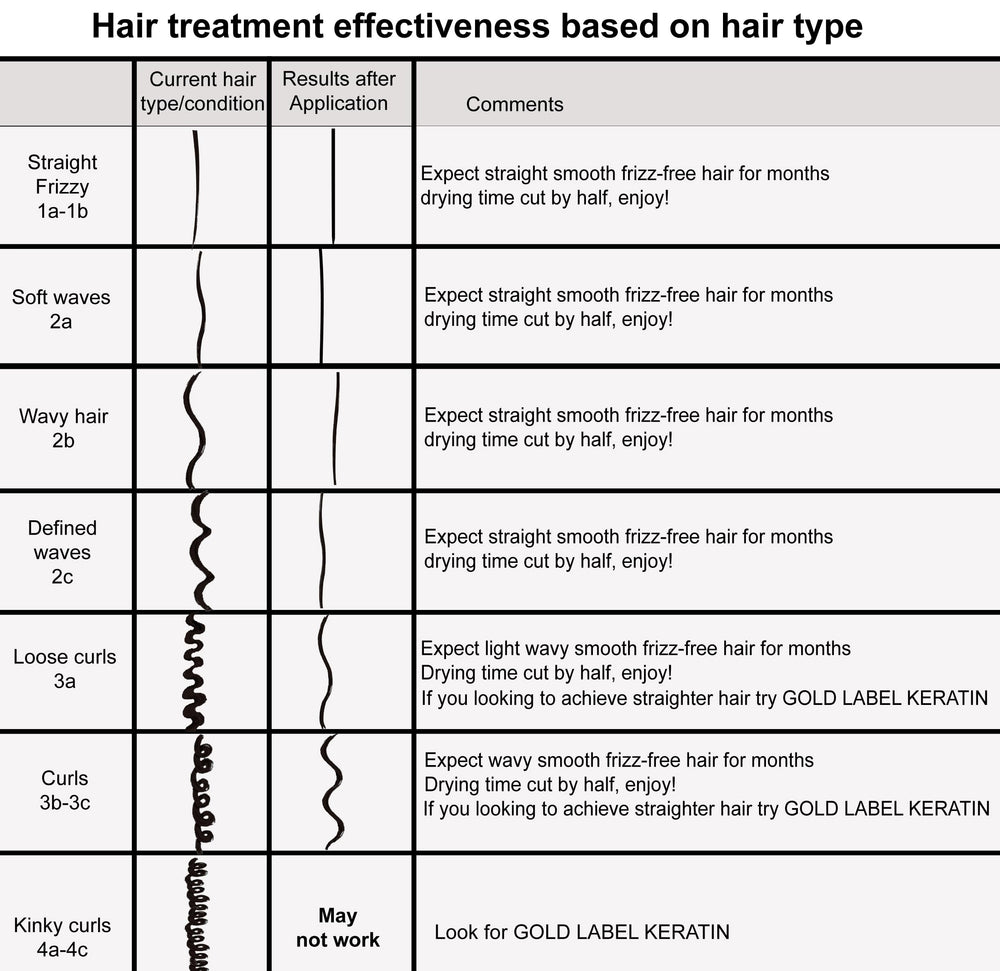 KERATIN RESEARCH application brush used to apply long-lasting smoothing formula.