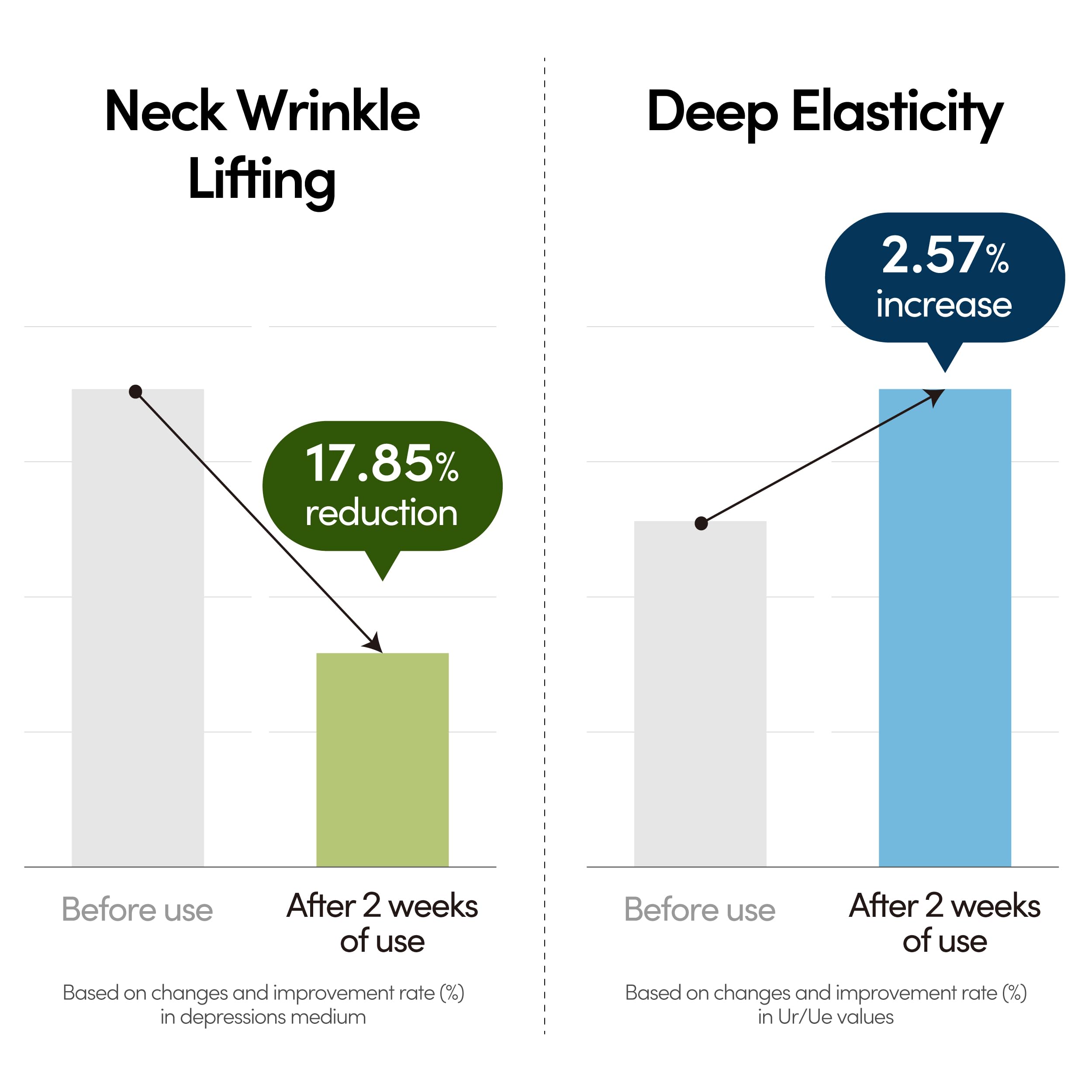 LAGOM neck-skin firmness demo shows lifted jawline and smoother contour.