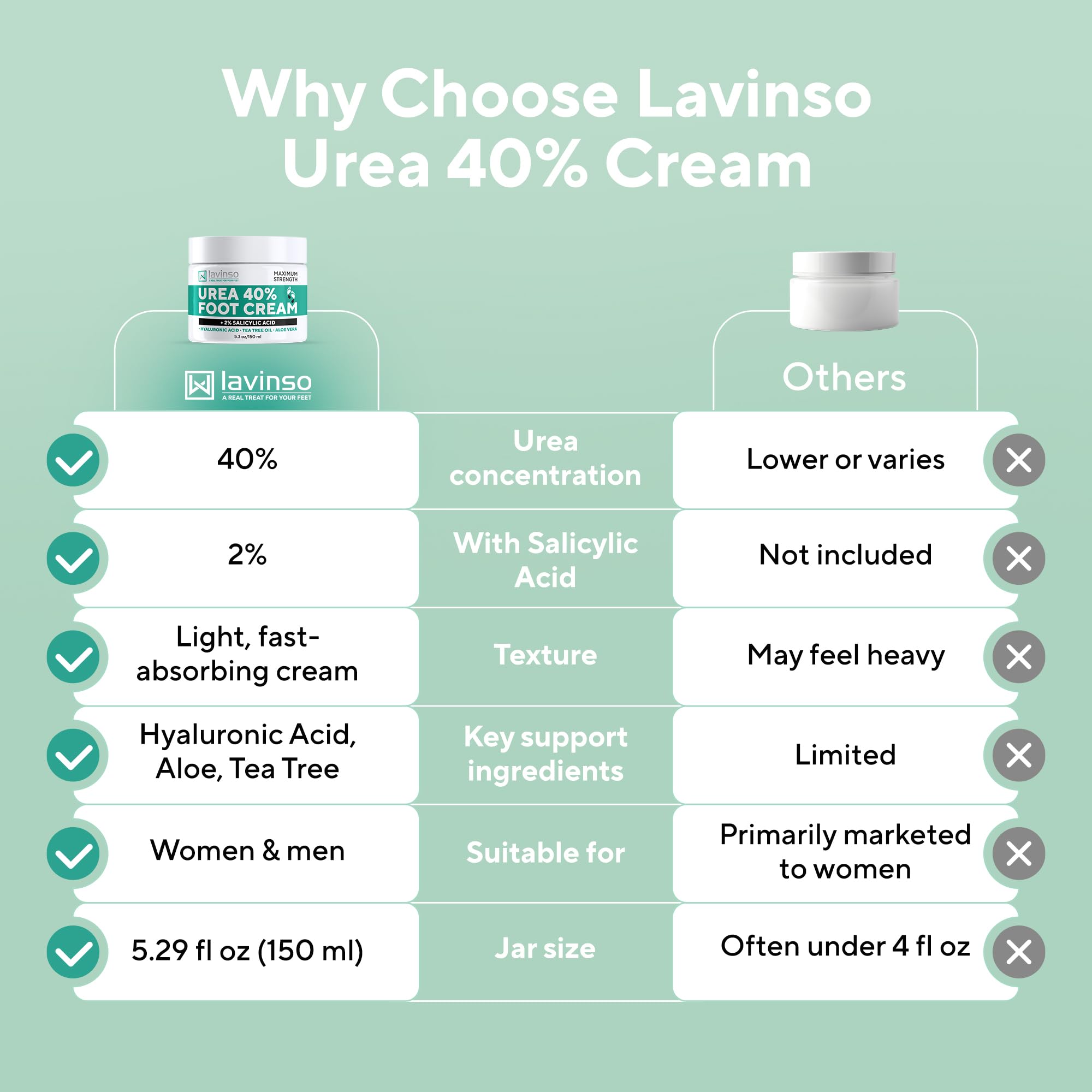 Lavinso Urea Cream shows quick absorption into skin.