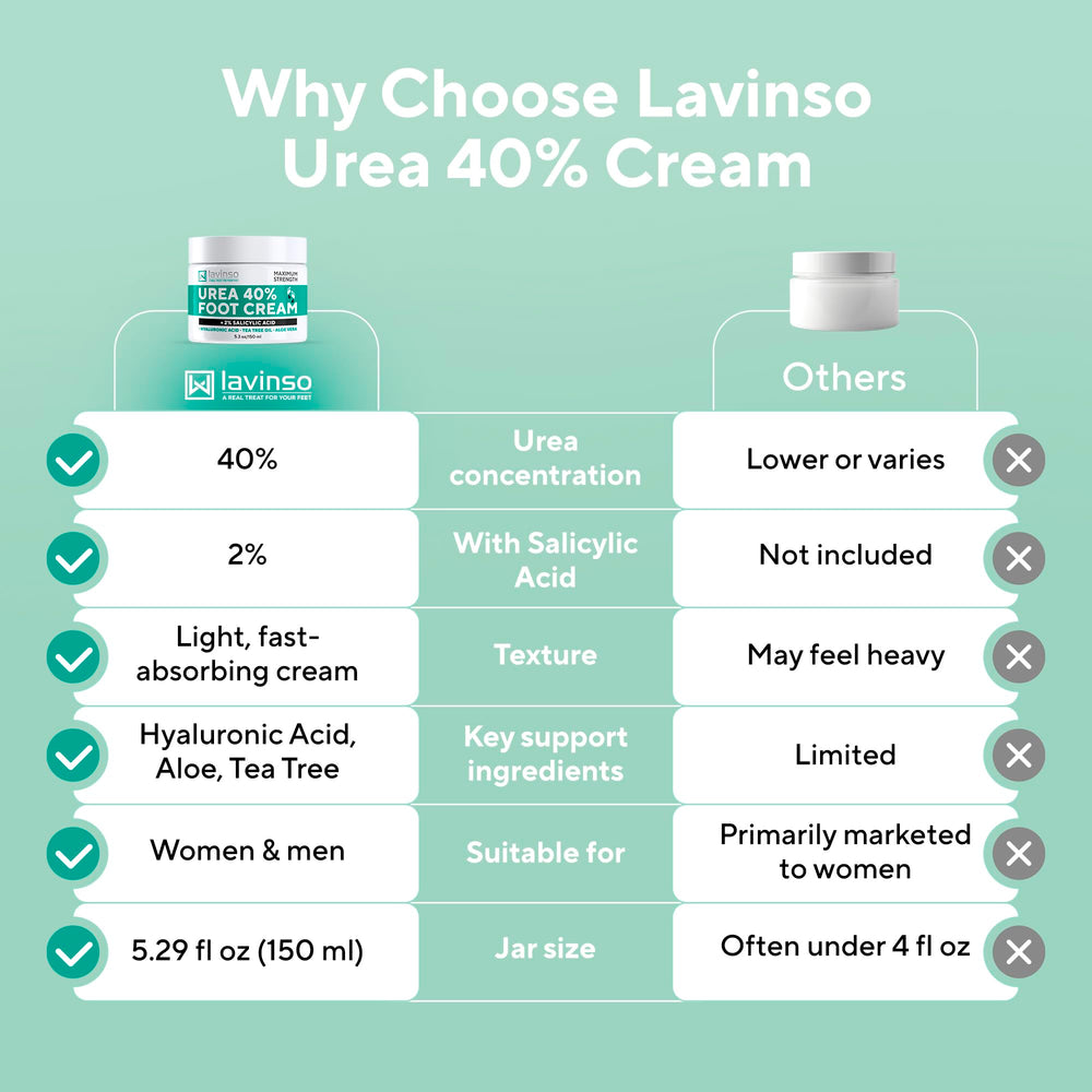 Lavinso Urea Cream shows quick absorption into skin.