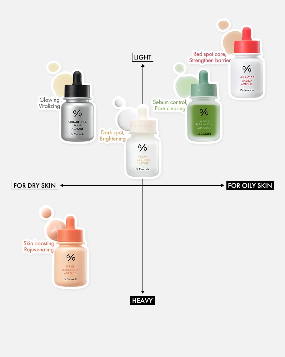 Glass bottle gleams on a tidy vanity featuring Leegeehaam Dr.Ceuracle ampoule