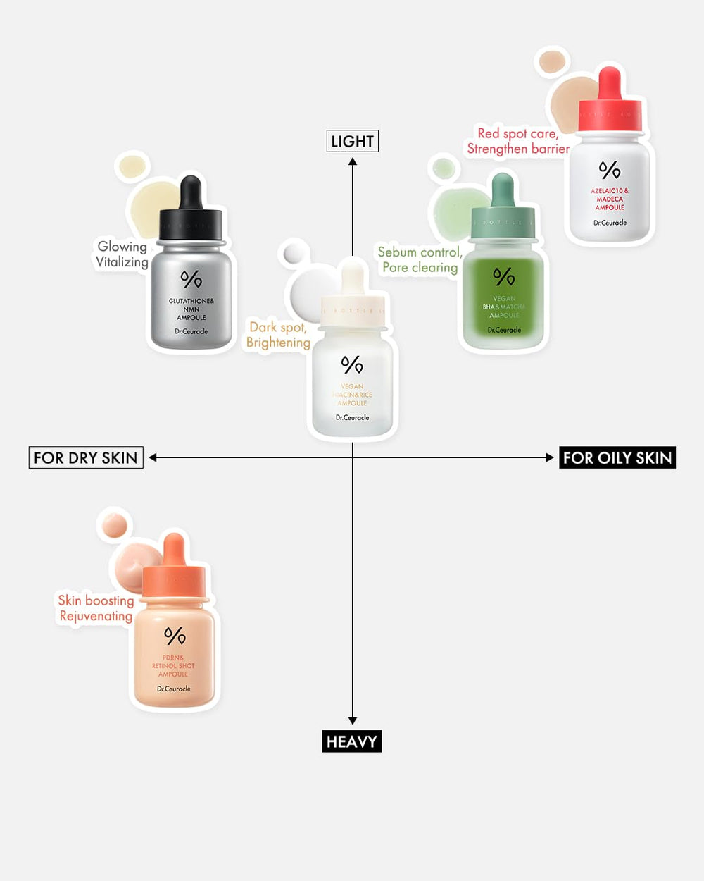 Glass bottle gleams on a tidy vanity featuring Leegeehaam Dr.Ceuracle ampoule