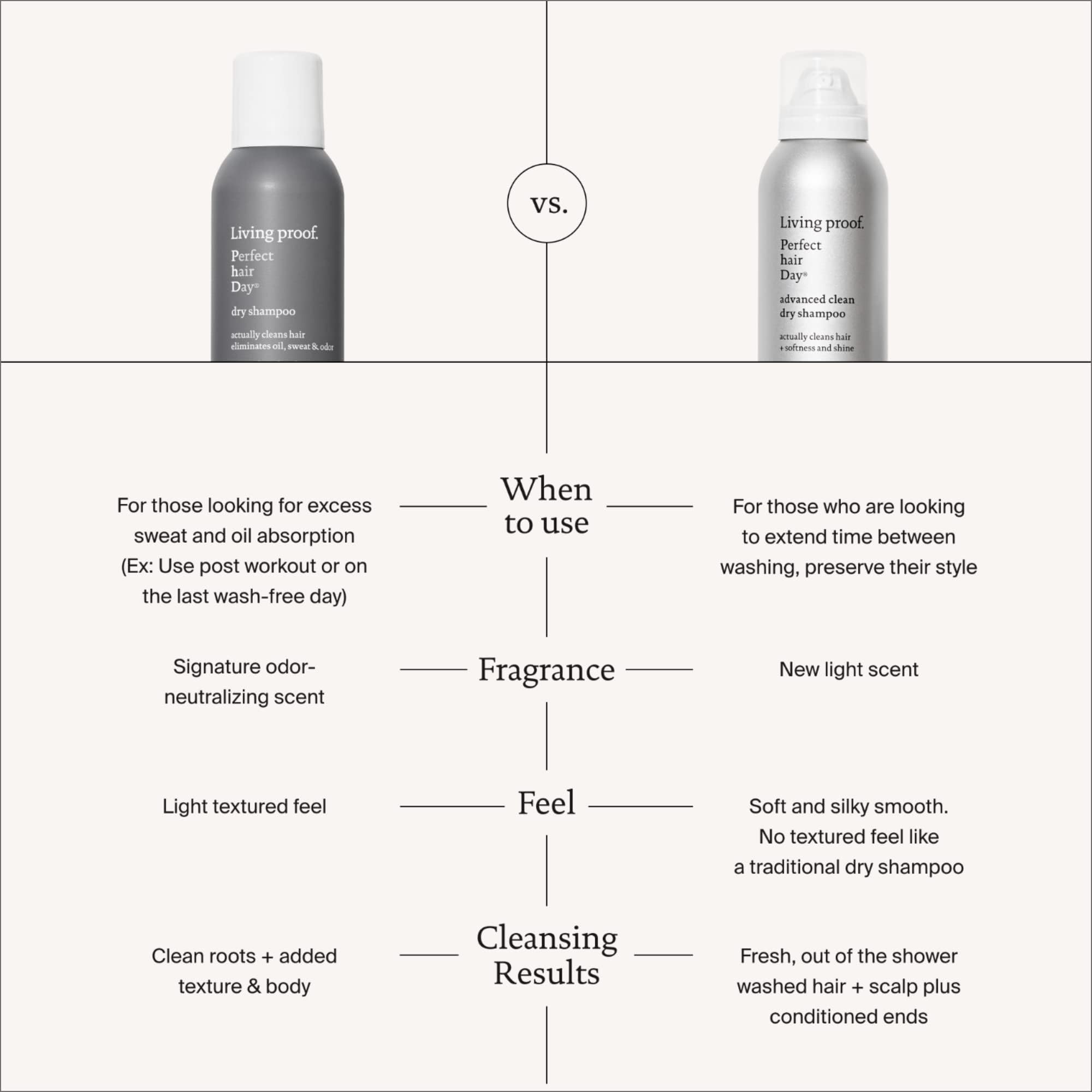 Living Proof phd dry shampoo dispersion closeup shows even coverage for cleaner scalp.