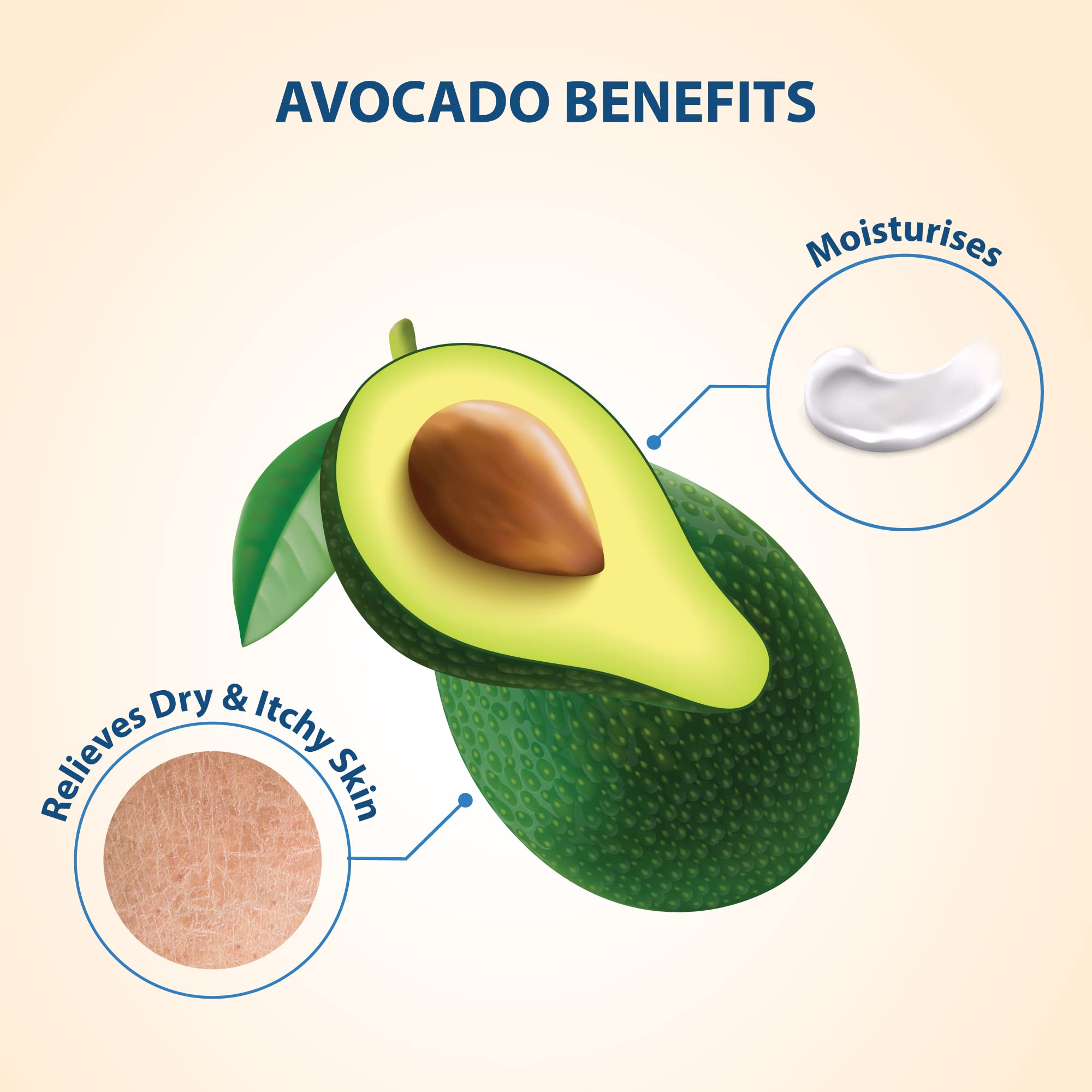 Lovercare Goat Milk Lotion avocado ingredients highlighting vitamins and nourishing properties