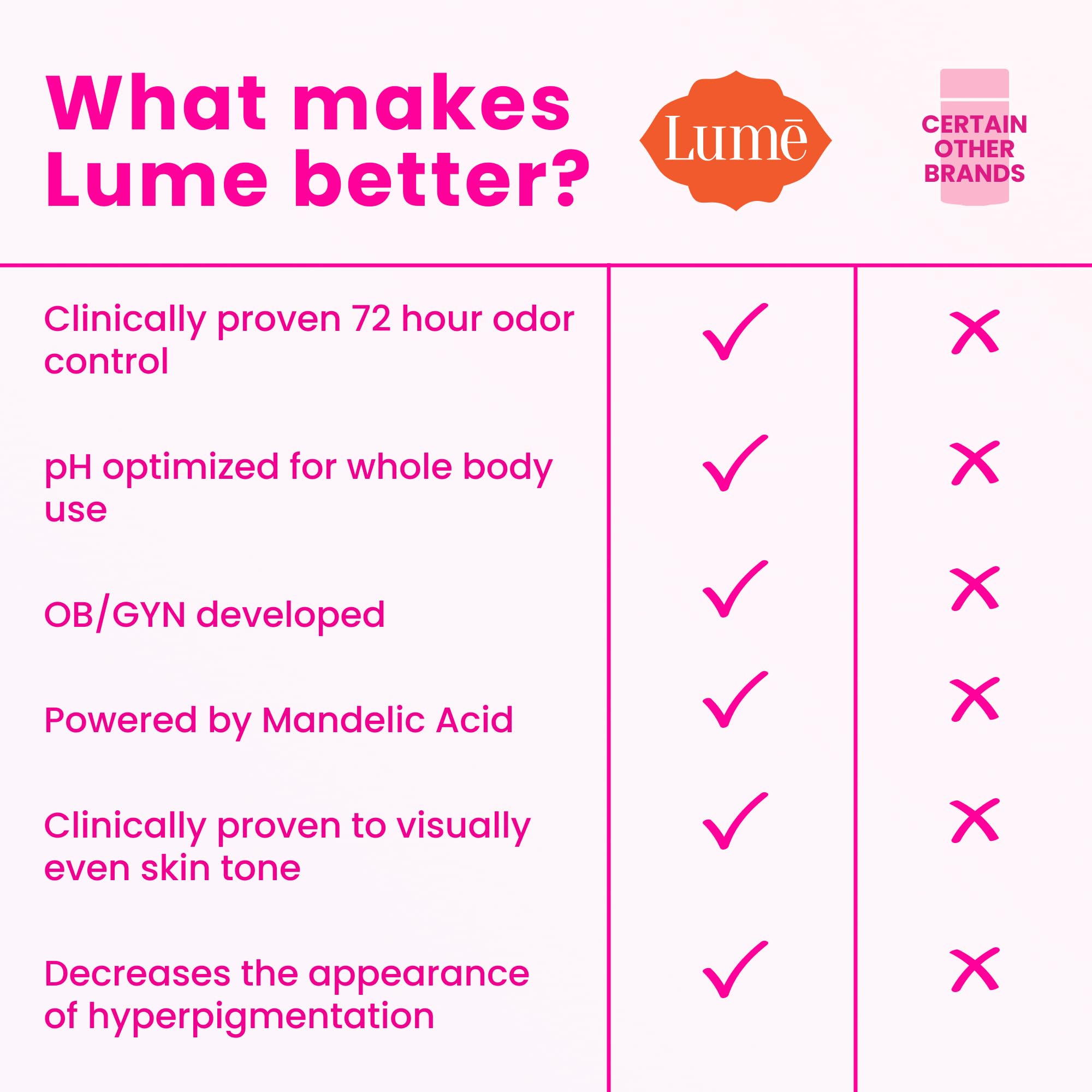 Lume daily routine with deodorant and soap side-by-side.