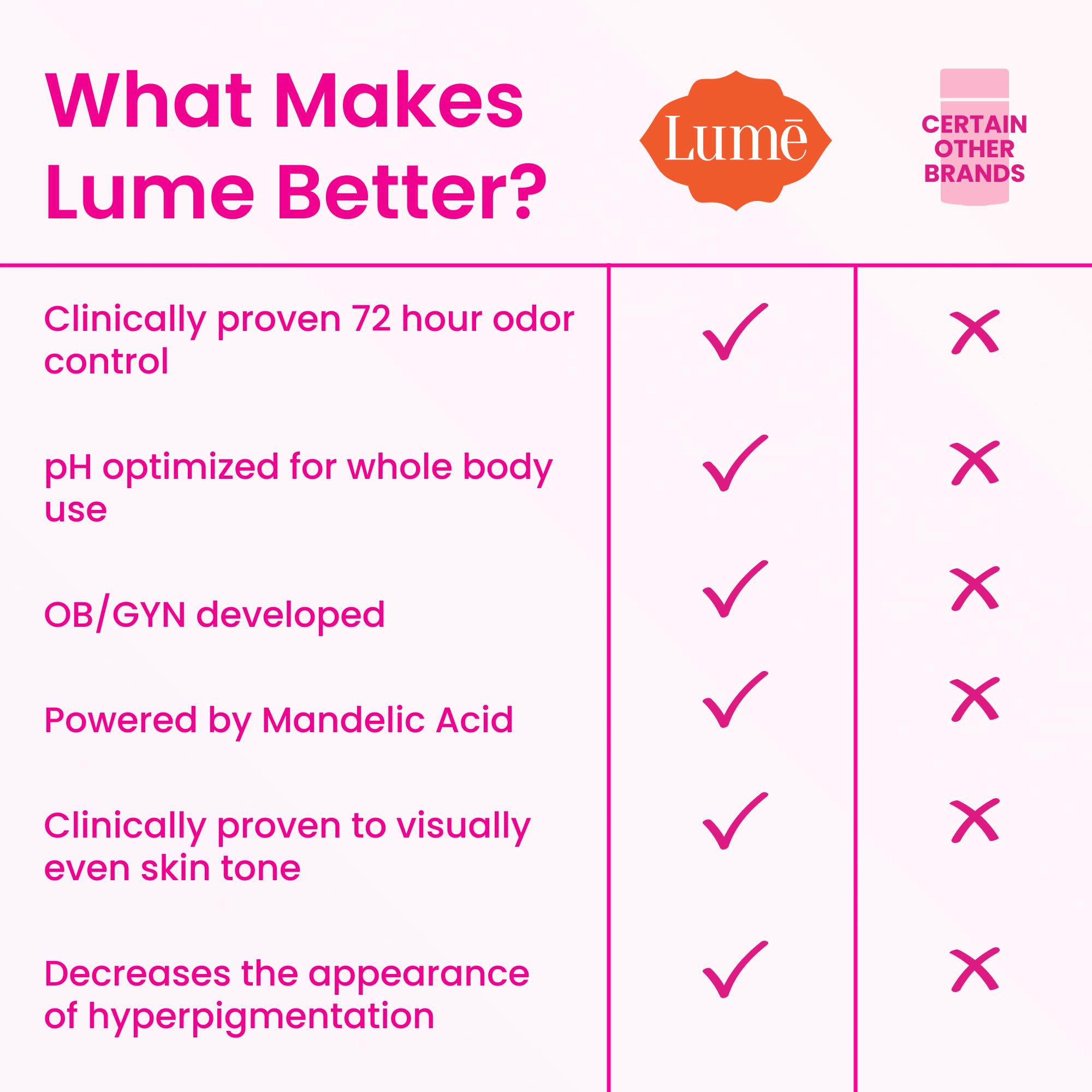 Lume unscented bundle highlighting clean, natural option