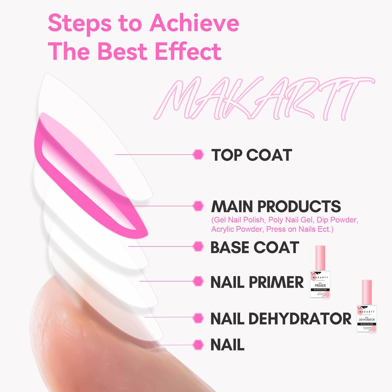 Makartt Nail Primer base-coat reference suggests correct layering for gel longevity.