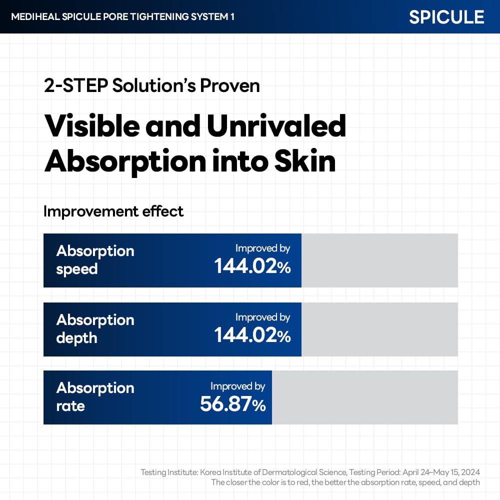 Mediheal spicule serum and mask set packaging for at-home facial routine.