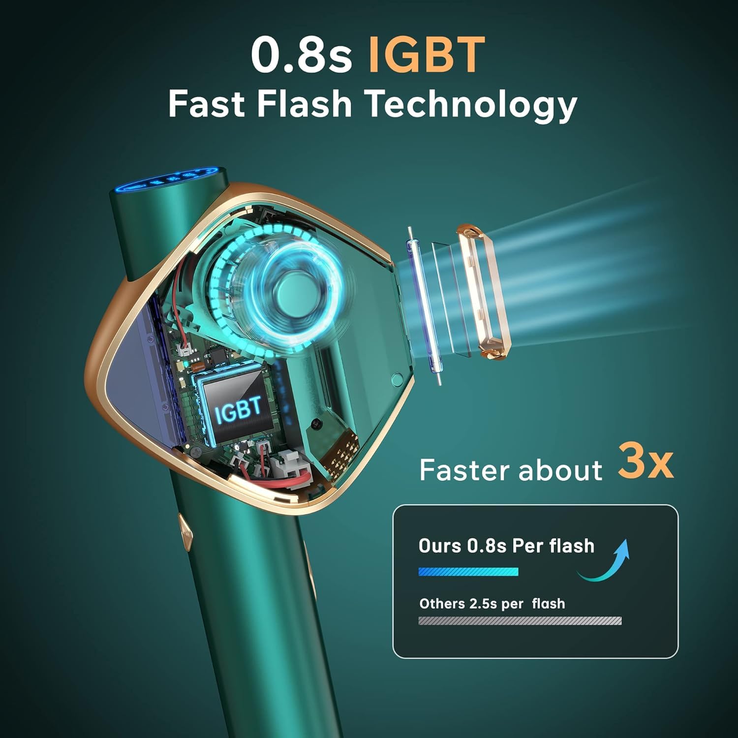Mihilo IGBT technology graphic highlights fast, powerful flashes for efficient sessions.