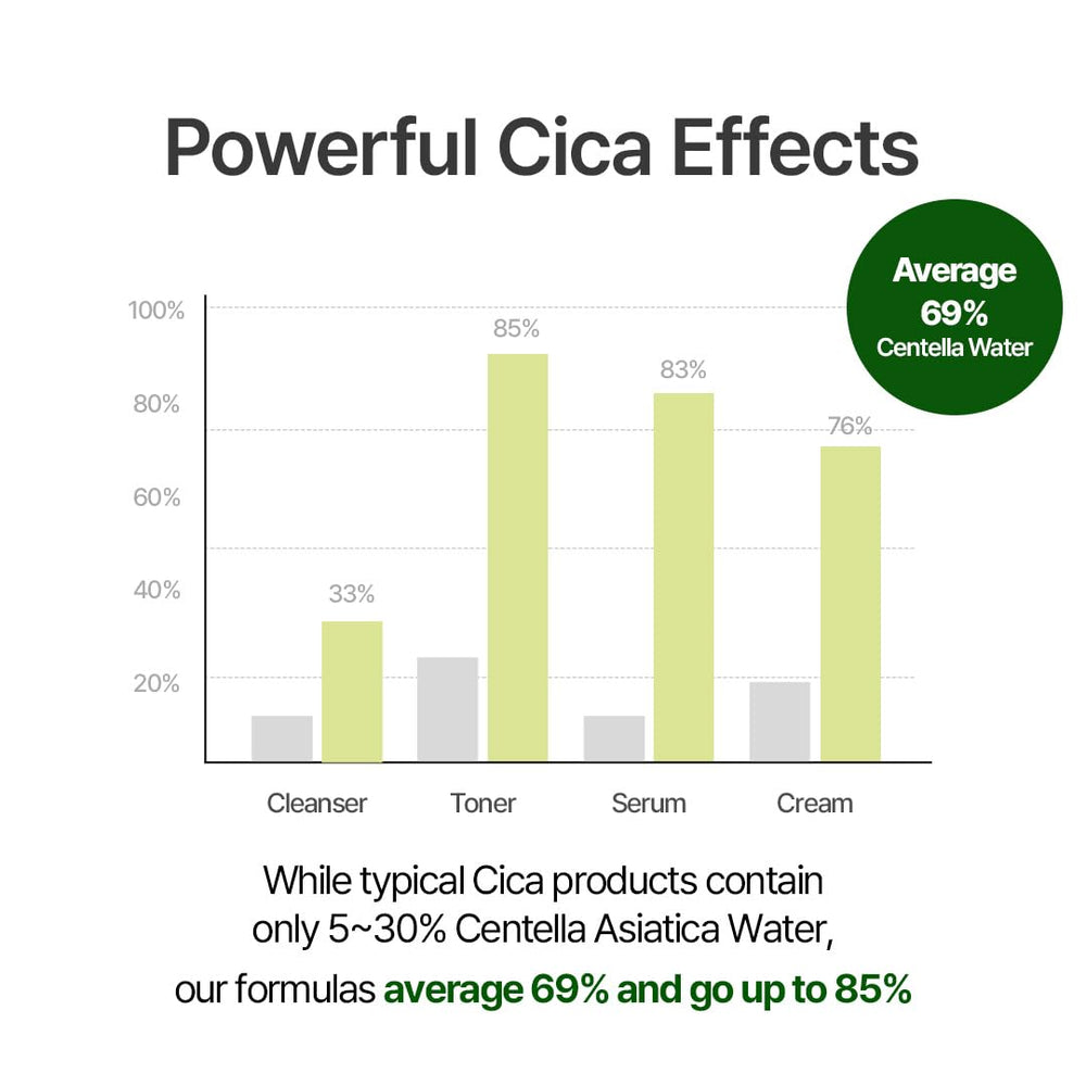 NACIFIC CICA PDRN First Toner hydrating texture delivering lasting moisture without tightness.