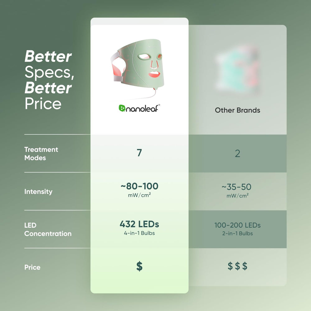 Nanoleaf seven modes image illustrates versatile treatment options for different needs.