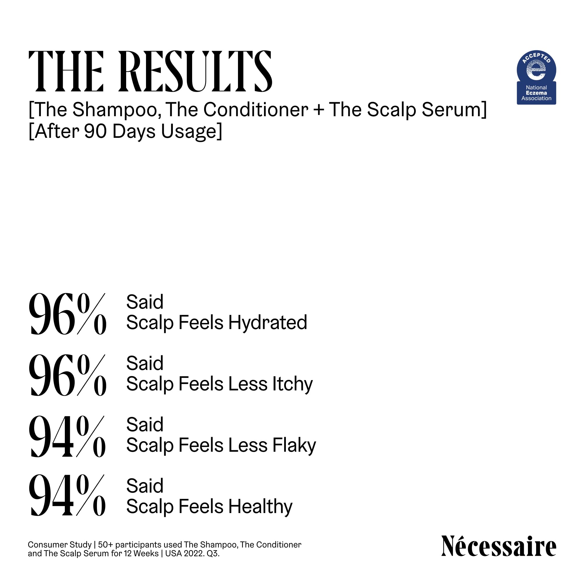 Nécessaire color-treated safe shampoo maintaining color.