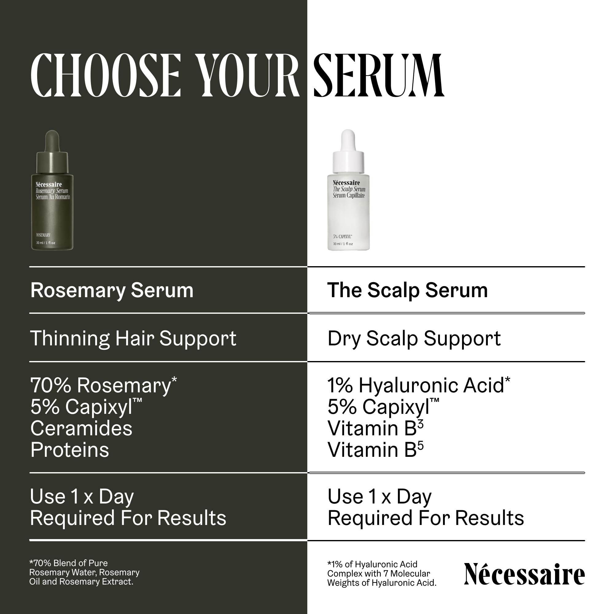 Nécessaire Rosemary Serum ingredients highlighted with Capixyl and rosemary.