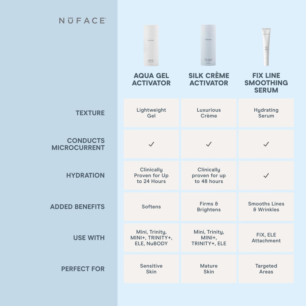 NuFACE Aqua Gel Activator ionplex-technology proves refined conductivity for better microcurrent transmission.