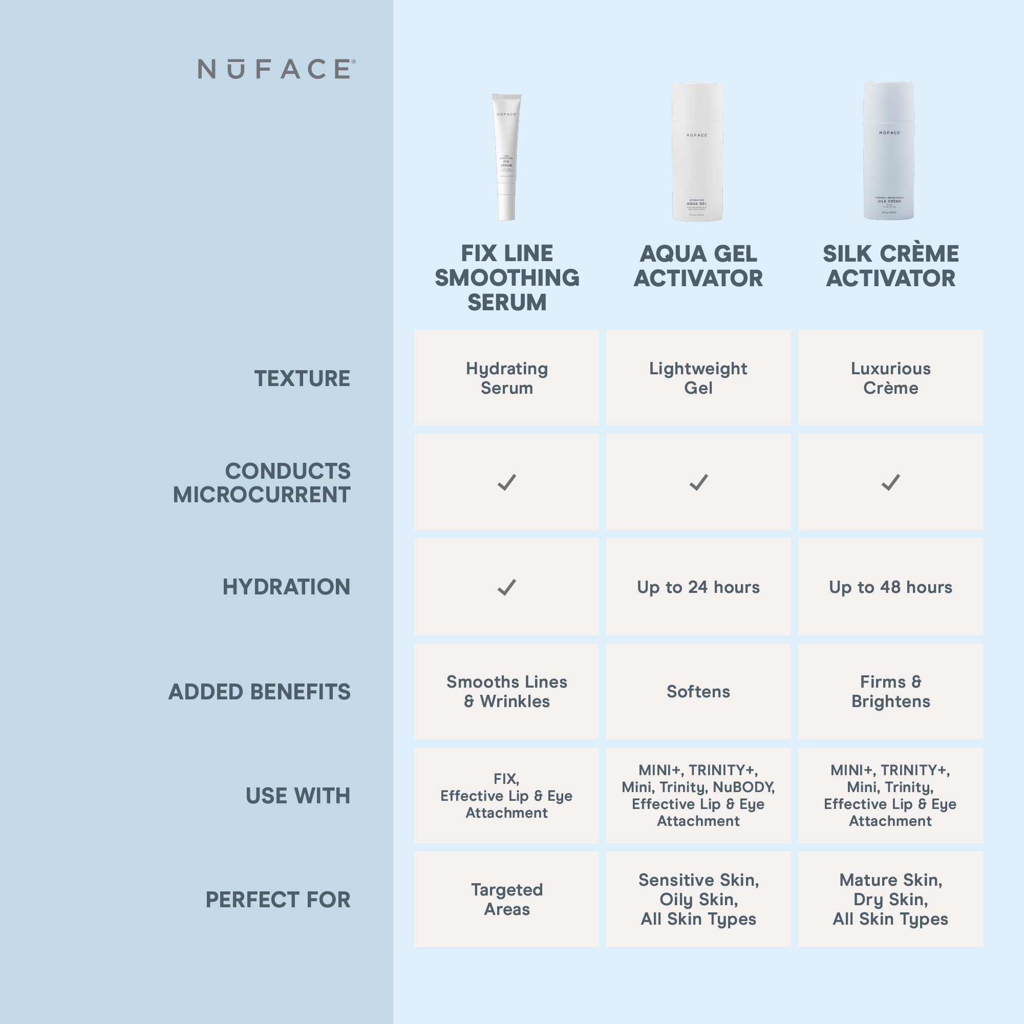 NuFACE microcurrent device in use with serum activator during treatment.