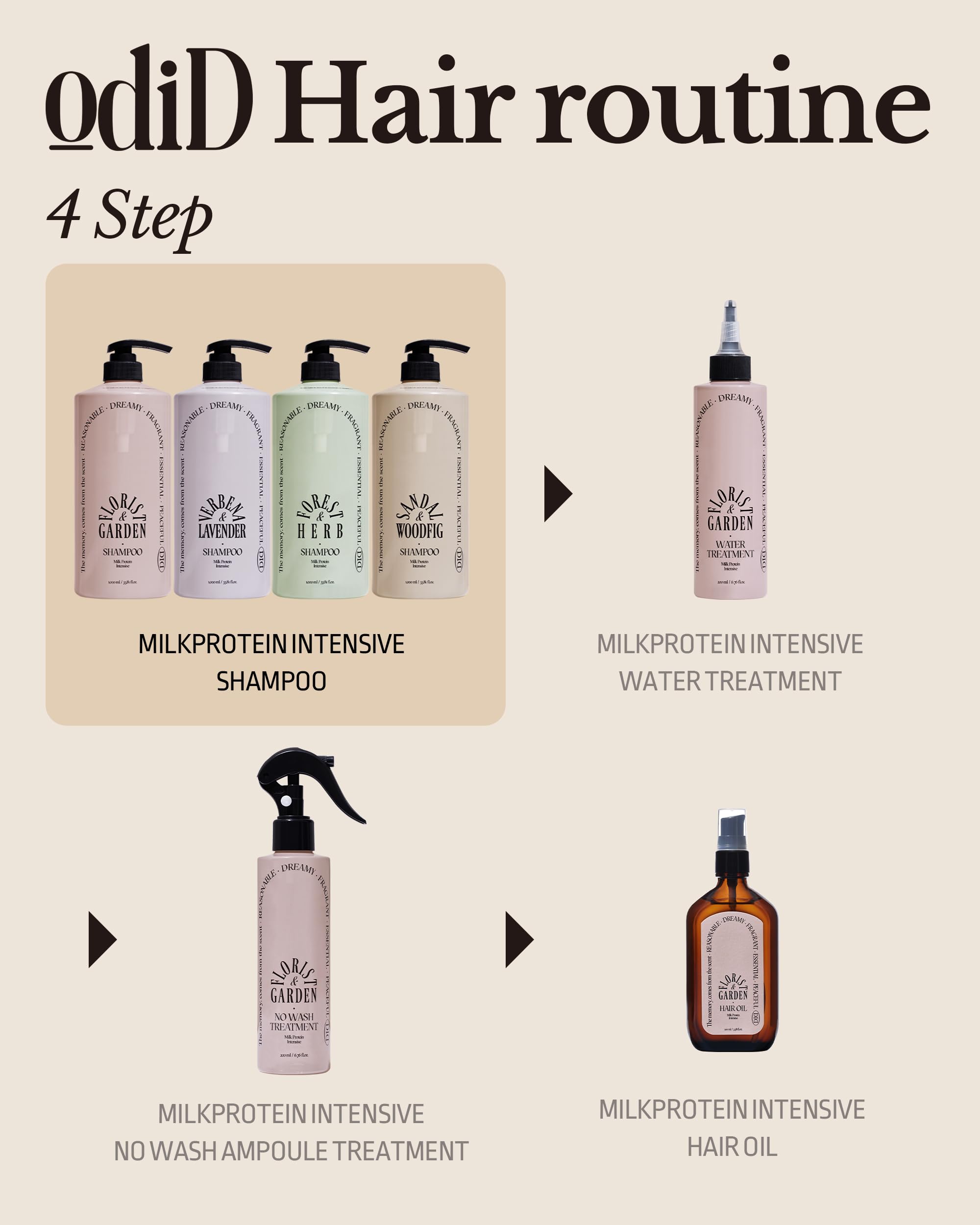 ODID Milk Protein Intensive Shampoo ideal for dyed and curly hair textures