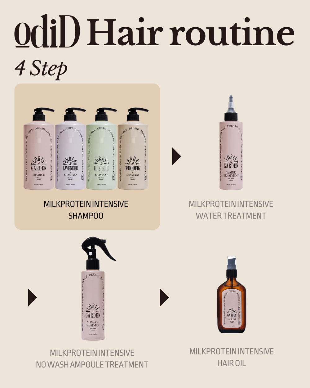 ODID Milk Protein Intensive Shampoo ideal for dyed and curly hair textures