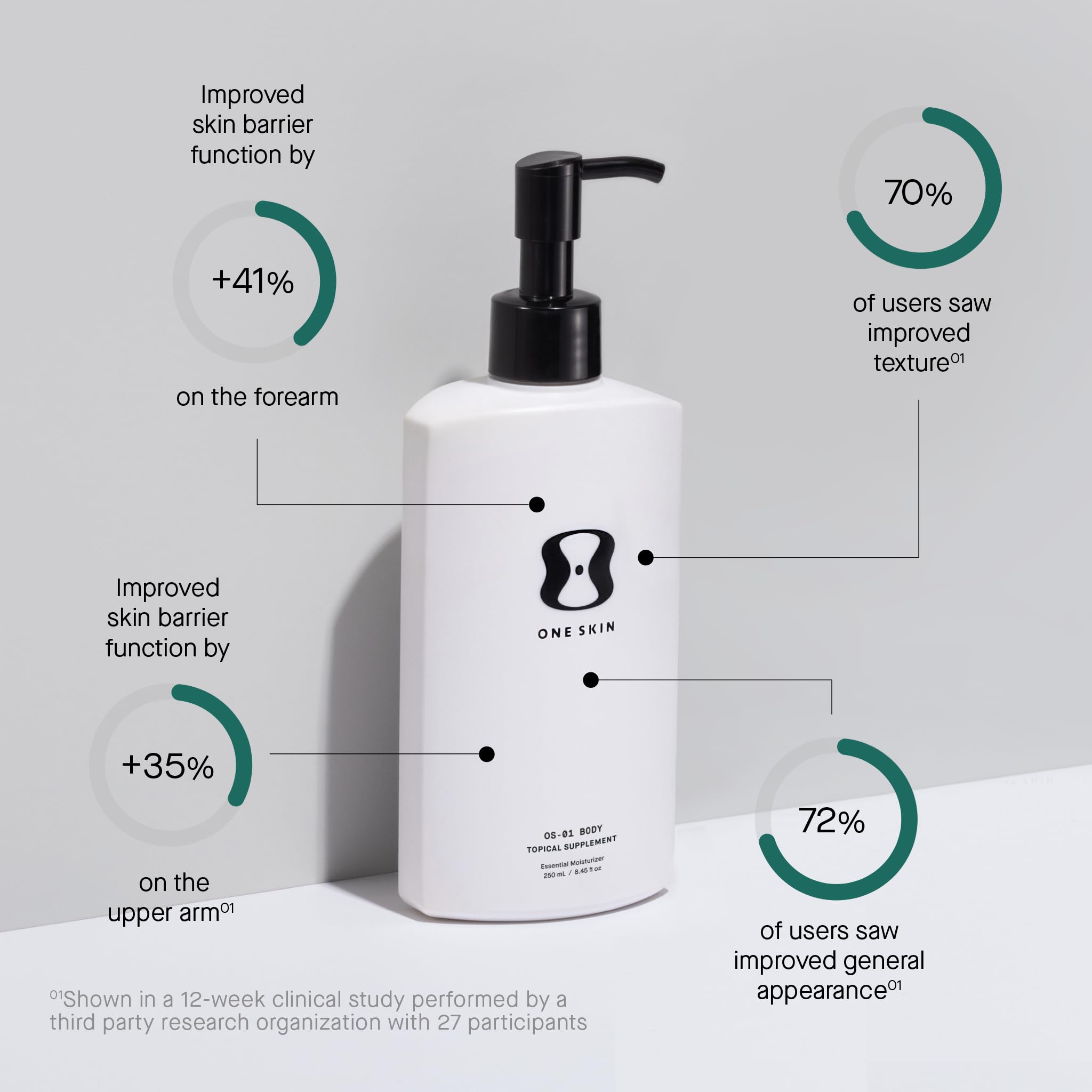 oneskin BODY OS-01 skin absorption closeup highlighting quick penetration.
