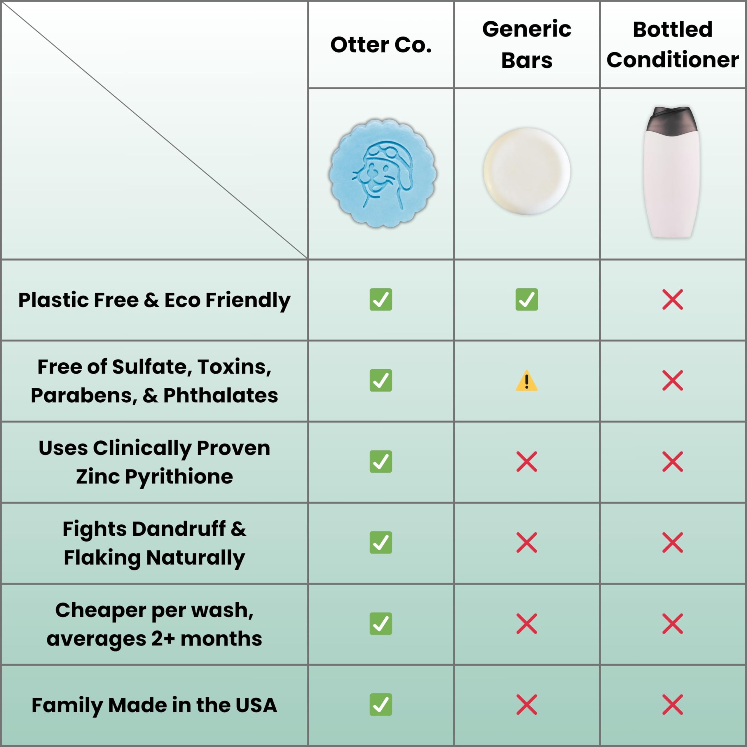 Otter Co compostable packaging for low-waste conditioner bar