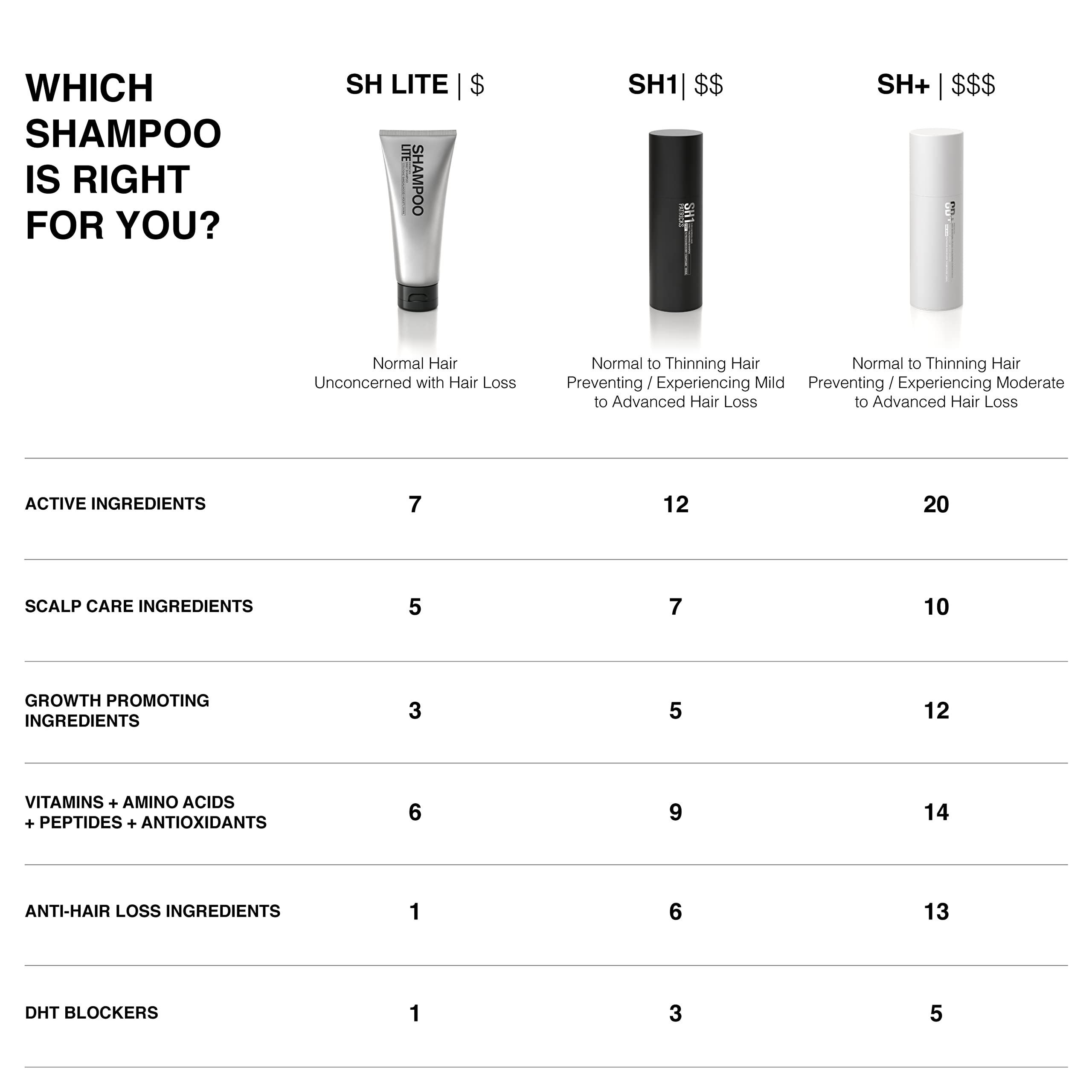 PATRICKS SH Lite showing daily foam for easy cleansing across hair types.