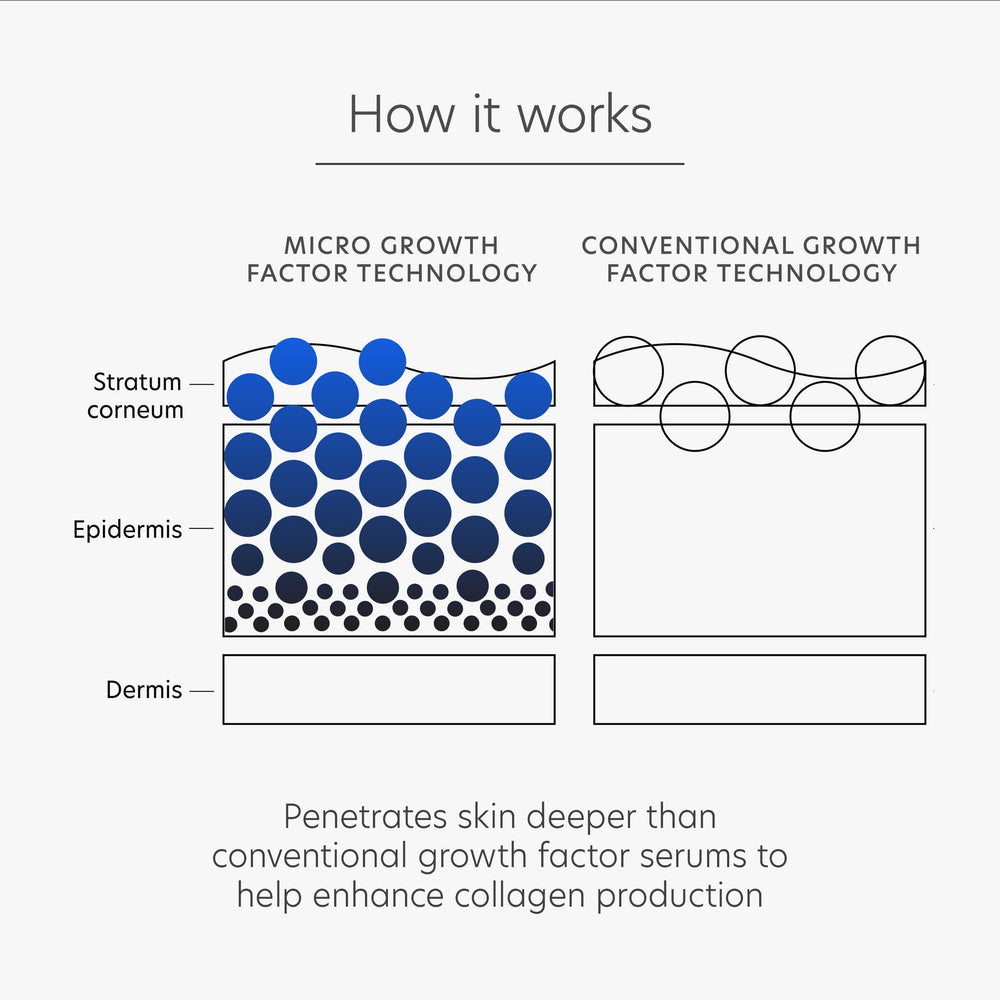 PCA SKIN Pro Max Growth Factor ingredients featured for skin renewal