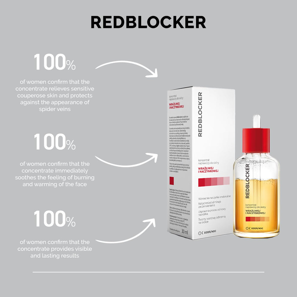 Redblocker Repair Concentrate delivers hydration to nourish the skin.