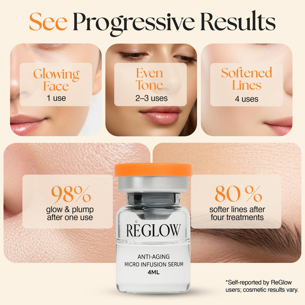 Reglow peptide and hyaluronic acid serum promotes a firmer looking skin.