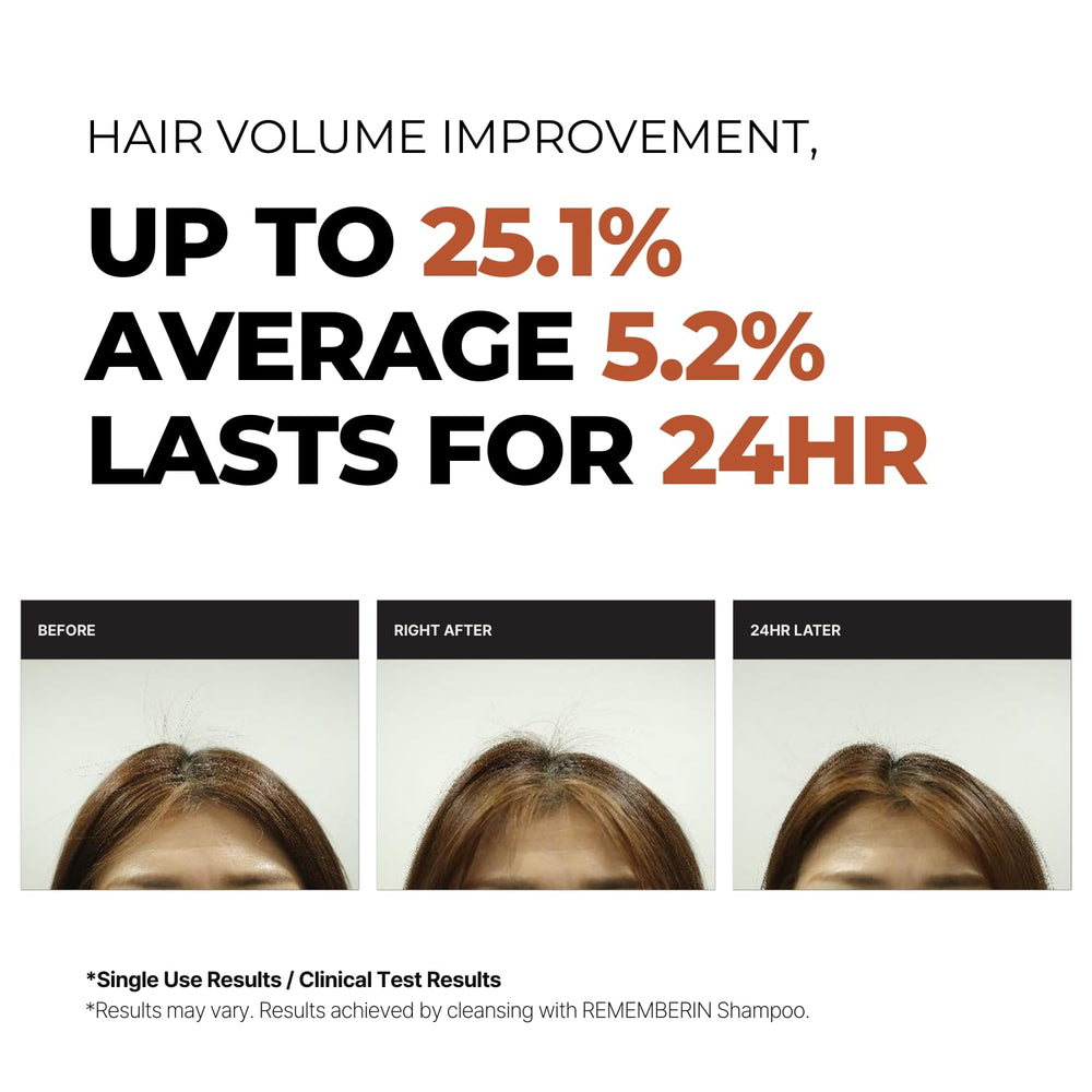 Dermatologist-tested Rememberin formula supports daily use on sensitive scalps.