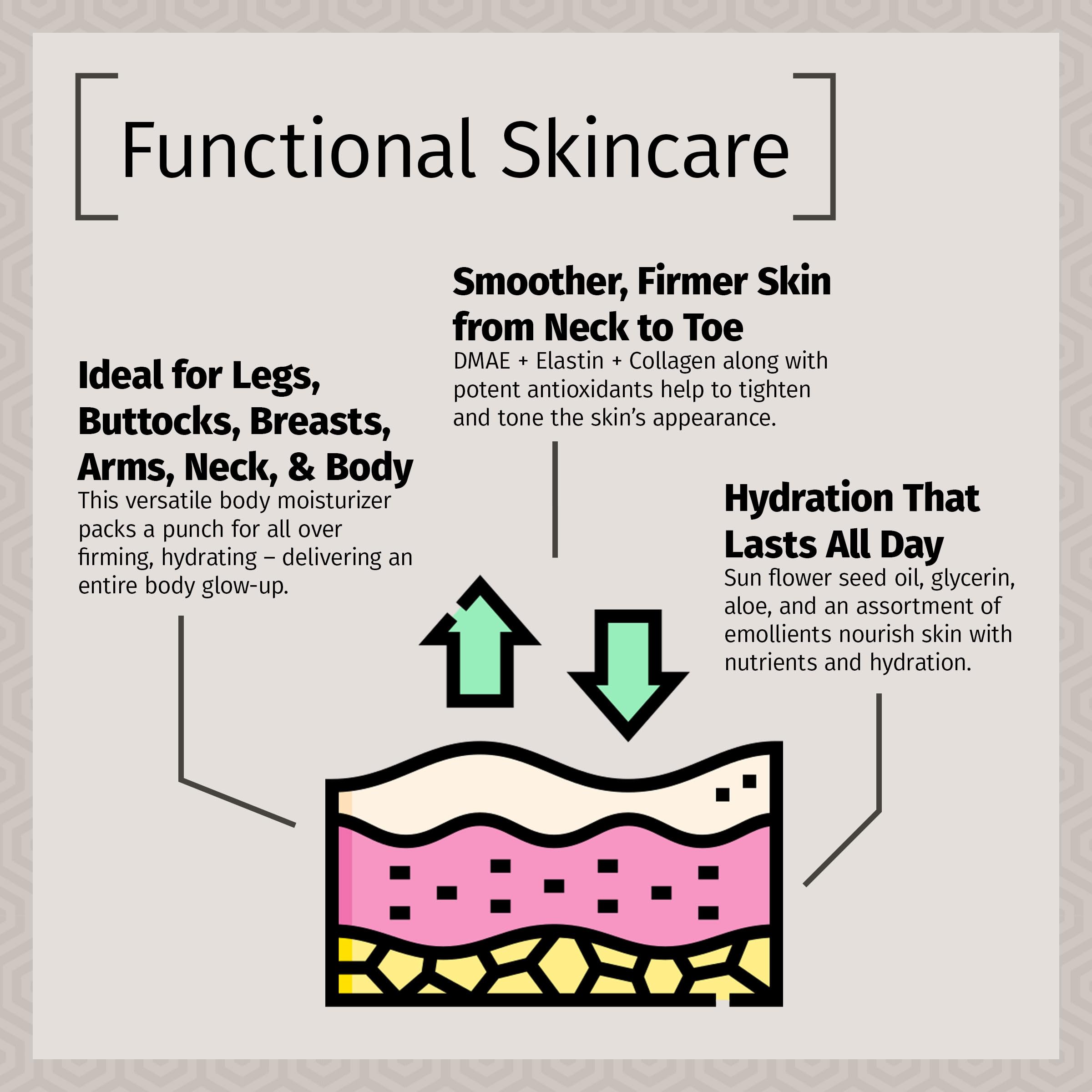 Reviva Labs Elastin & Collagen Lotion packaging highlights skin-supporting ingredients.