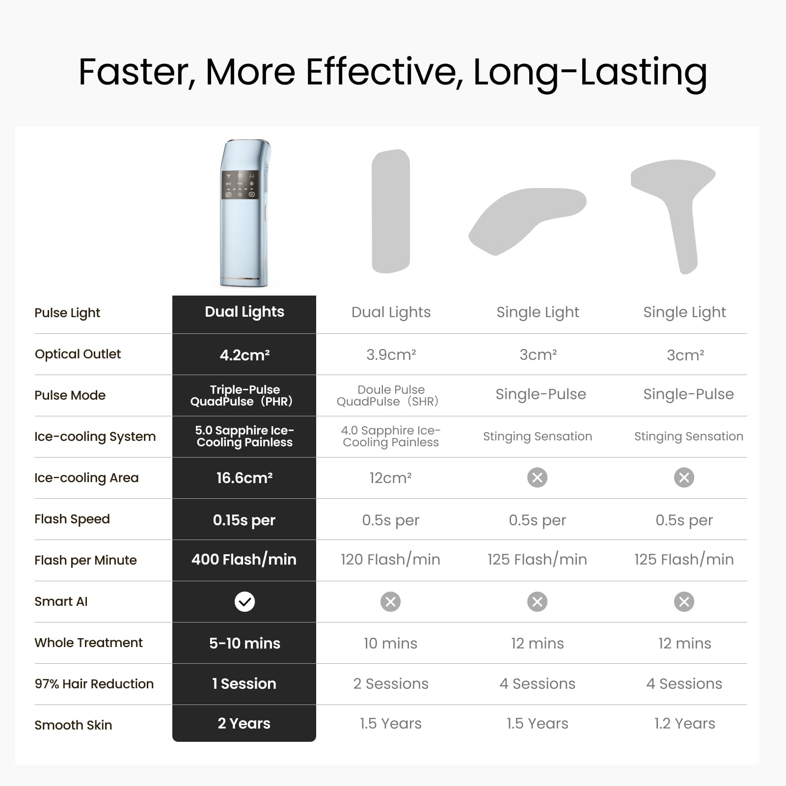 Salloot 100W power delivers salon-grade results at home
