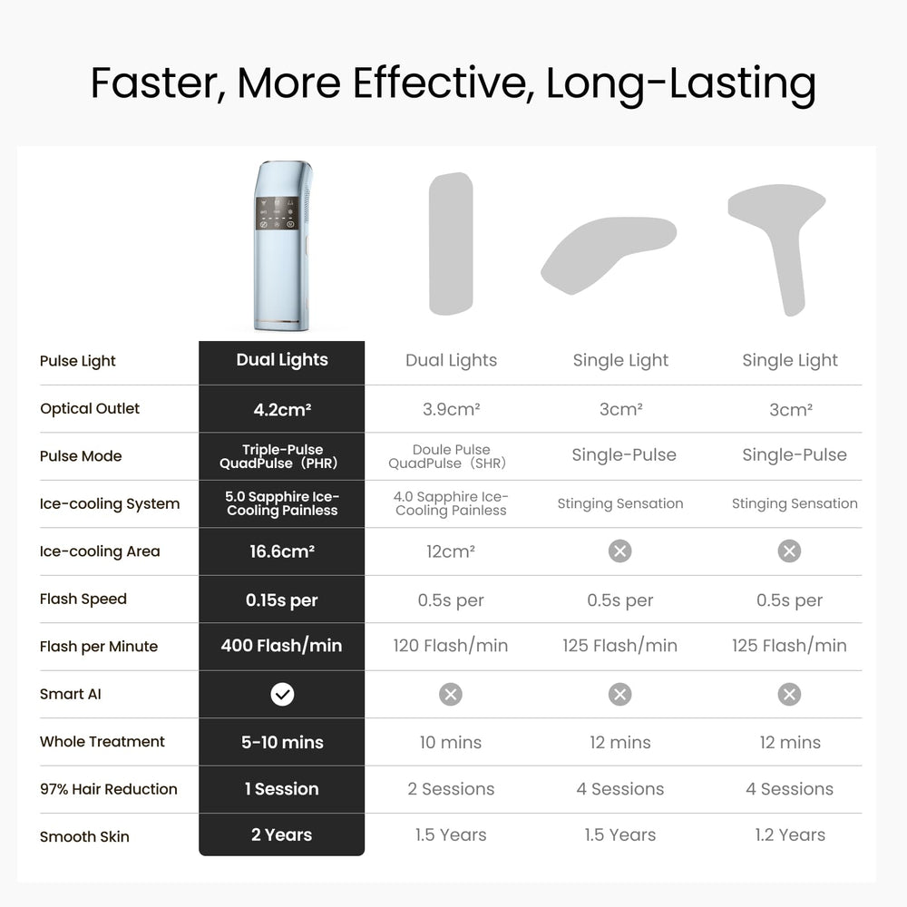 Salloot 100W power delivers salon-grade results at home