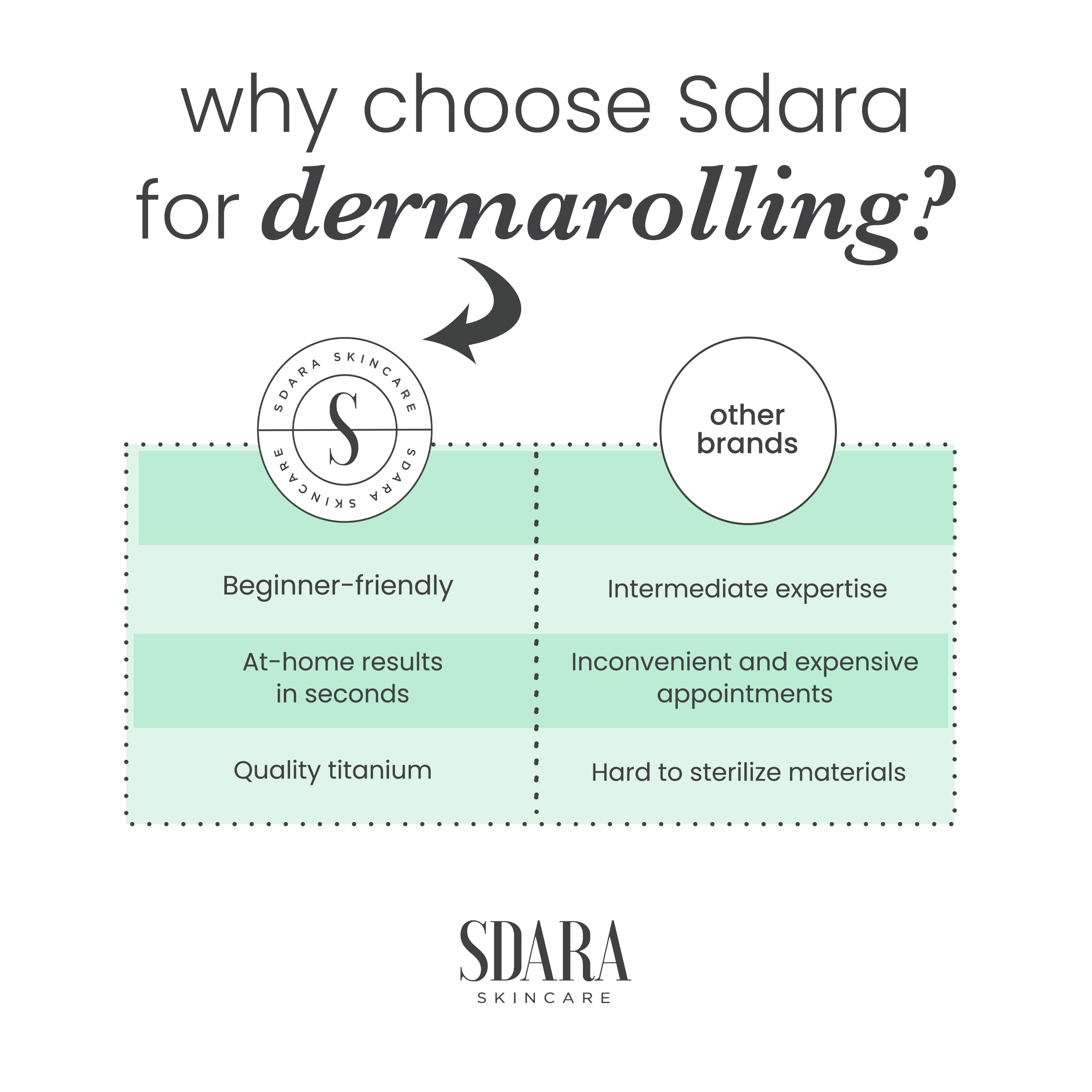Sdara Skincare Derma Roller ergonomic handle enables comfortable use.