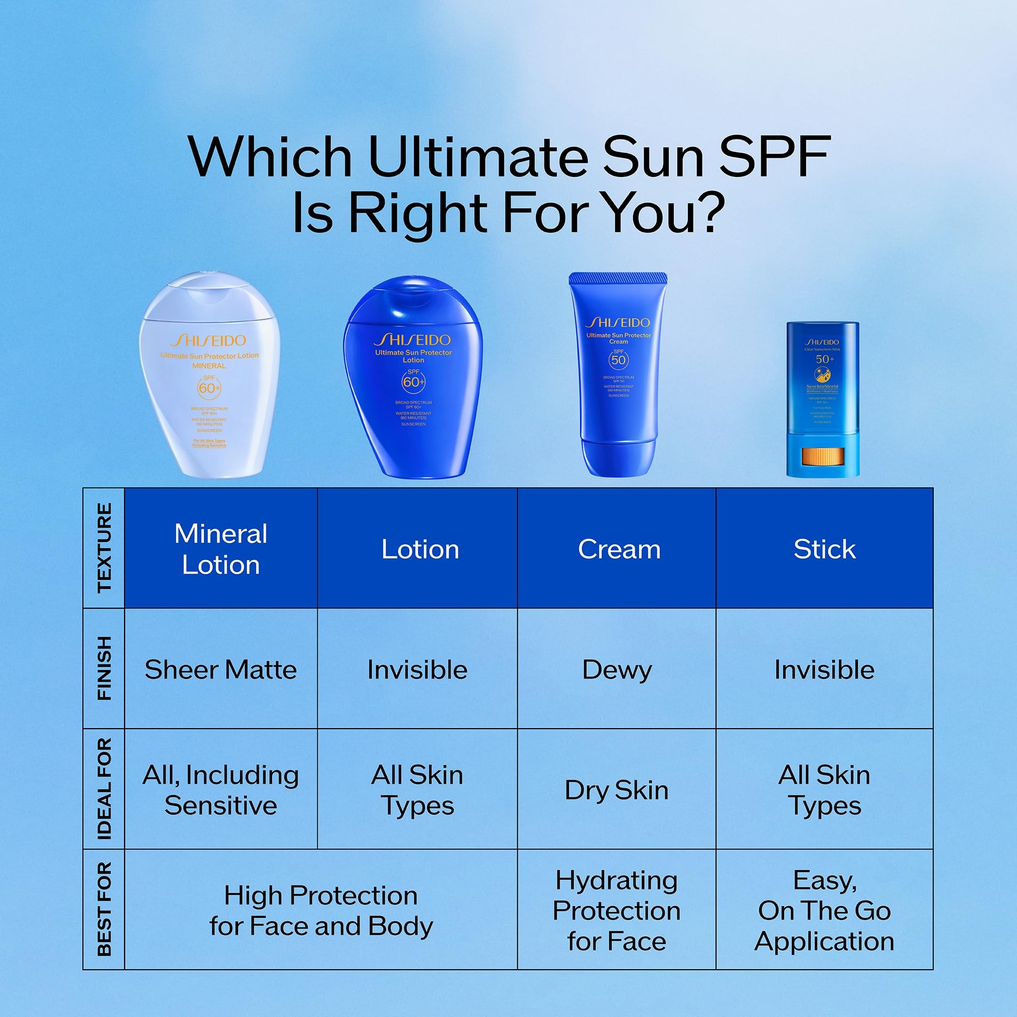 Shiseido Ultimate Sun Protector Lotion with algae complex provides lasting hydration.
