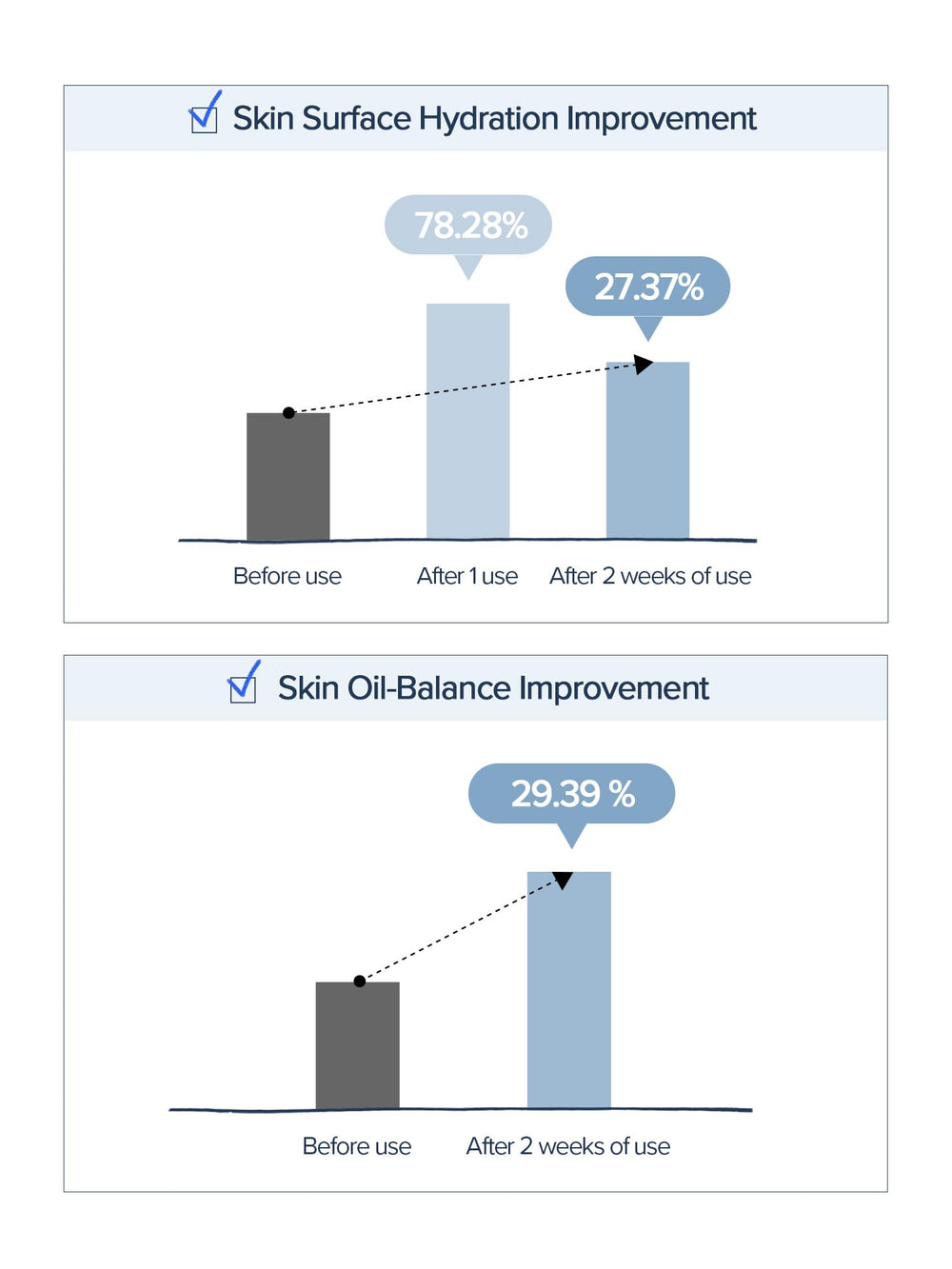 SKINFOOD 1957 soothing chamomile Azulene effect on irritated skin