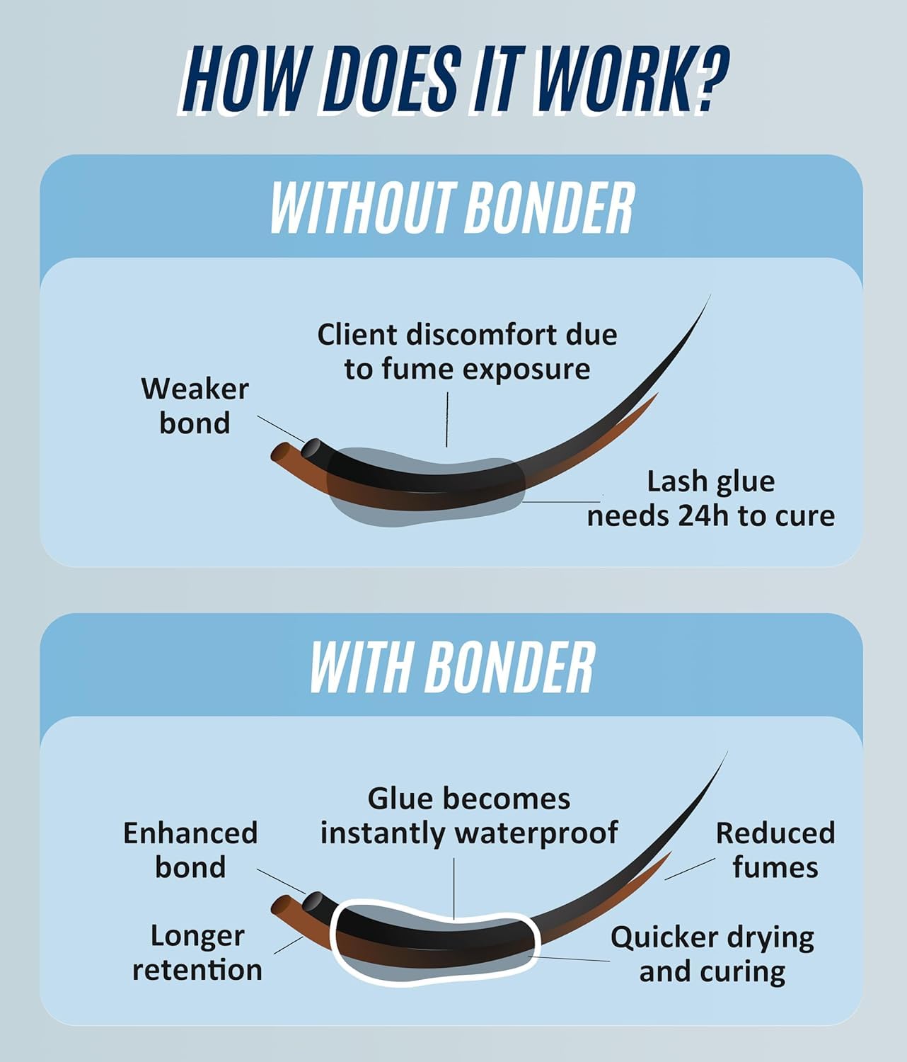 STACY LASH Bonder no-shock polymerization enables earlier moisture exposure after service